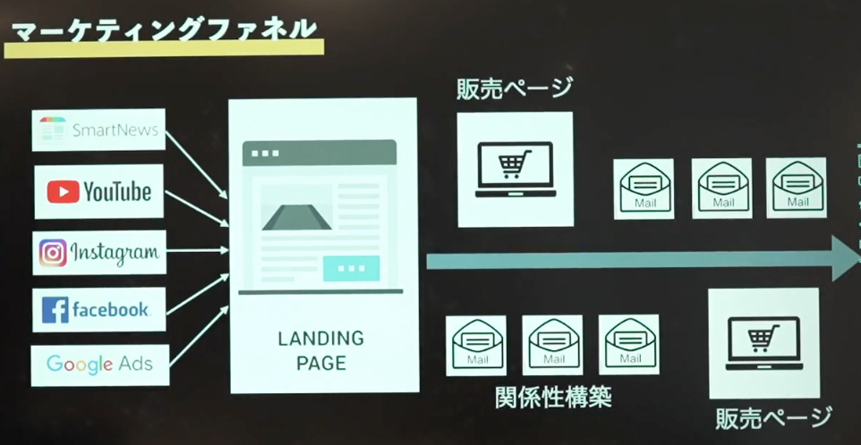 マーケティングファネル